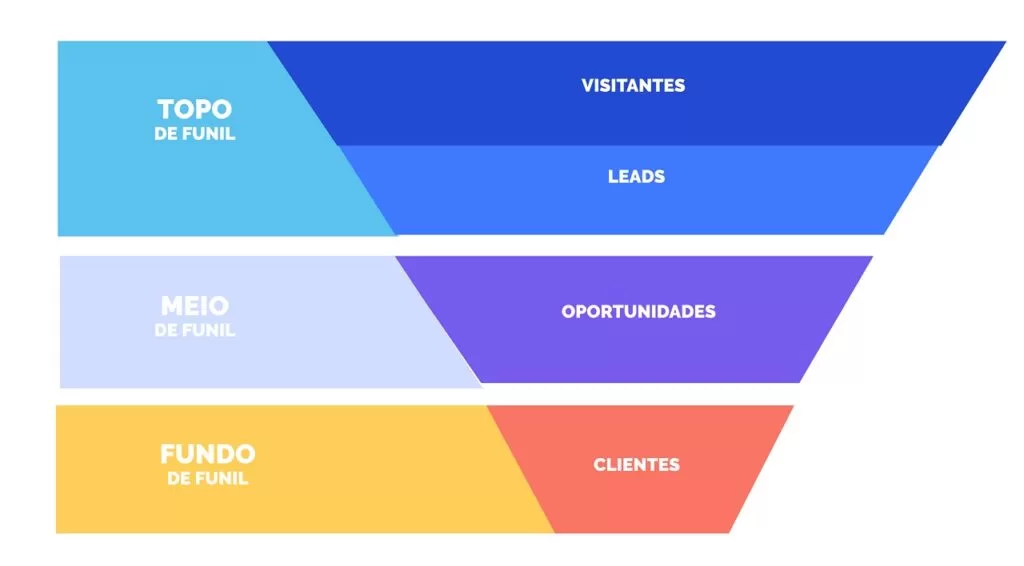 Funil de vendas